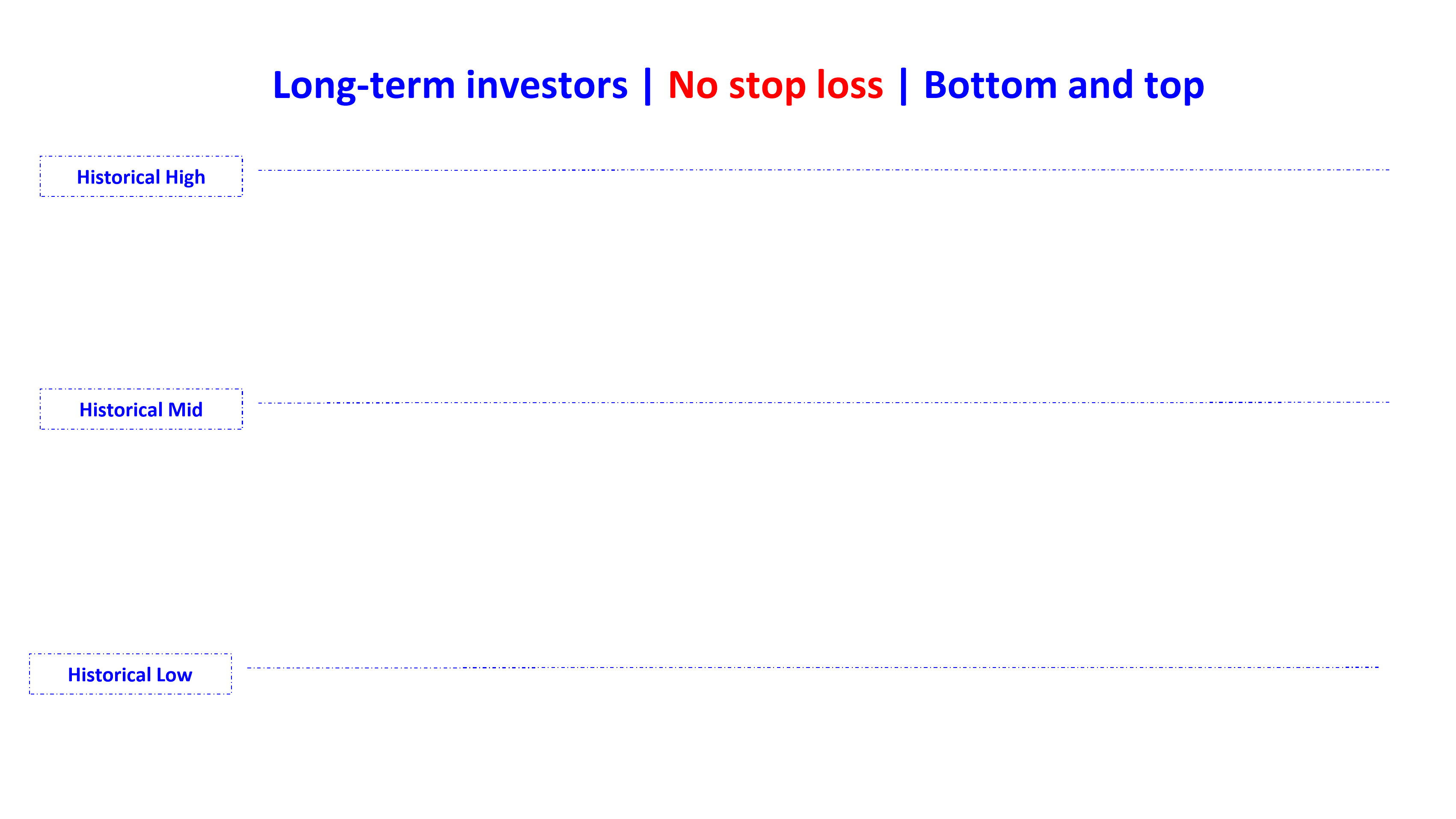 no stop loss bottom and top en